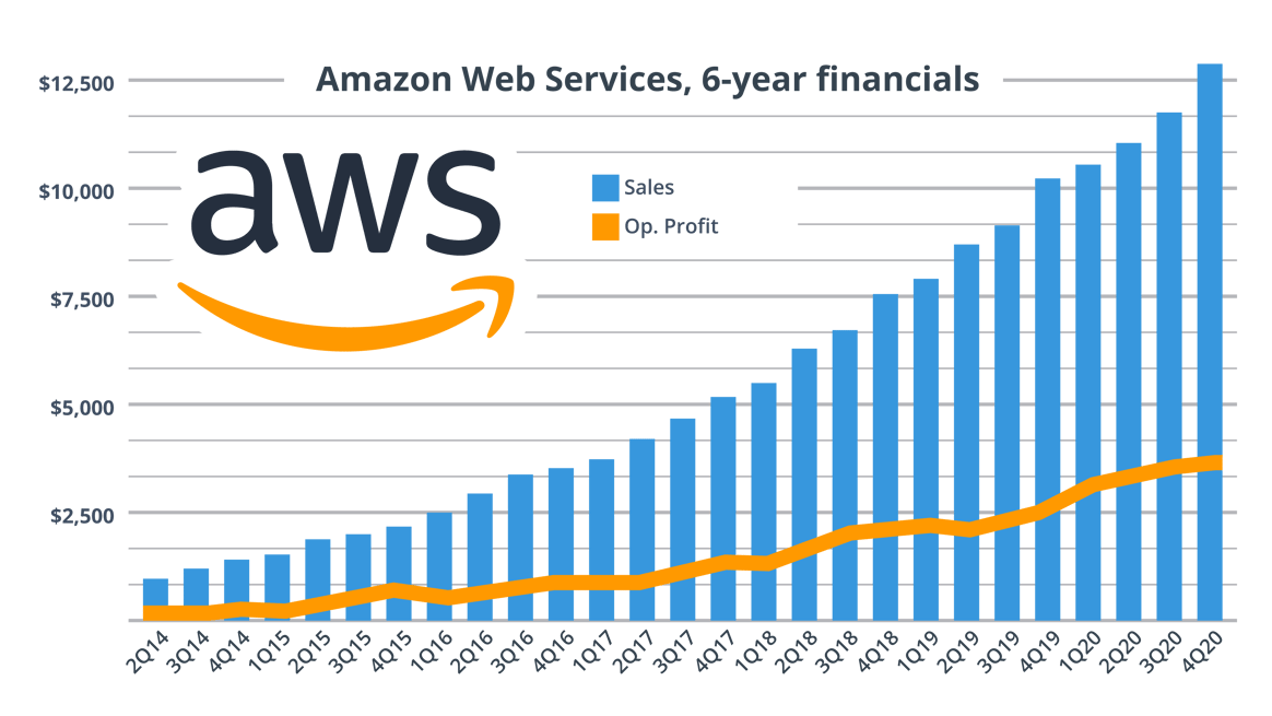 AWS Market Update and 2021 Market Forecast